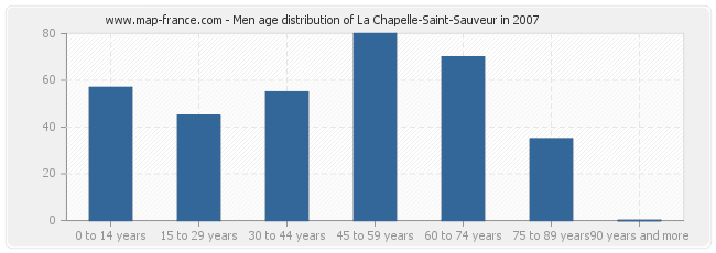 Men age distribution of La Chapelle-Saint-Sauveur in 2007